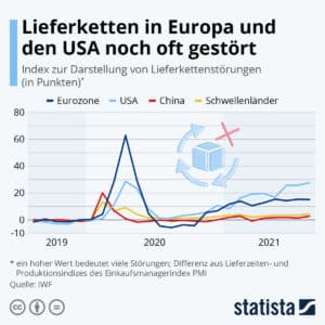 2021-11-30-Lieferketten-1